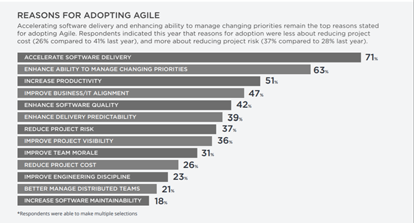 reasons for adopting agile